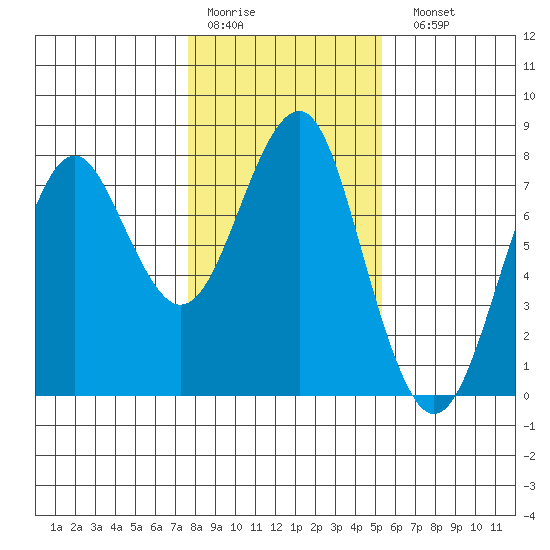 Hammond tide chart for Thursday, January 30, 2025