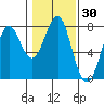 Hammond tide chart for Thursday, January 30, 2025