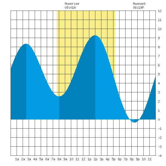 Hammond tide chart for Friday, January 31, 2025