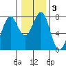 Hammond tide chart for Friday, January 3, 2025