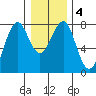 Hammond tide chart for Saturday, January 4, 2025