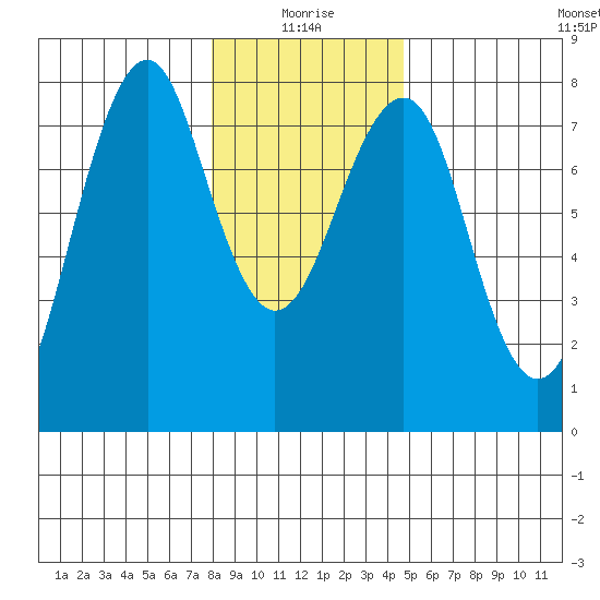 Hammond tide chart for Sunday, January 5, 2025