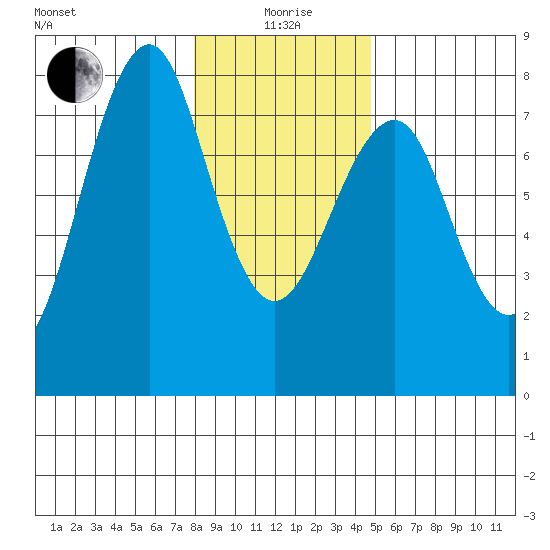 Hammond tide chart for Monday, January 6, 2025
