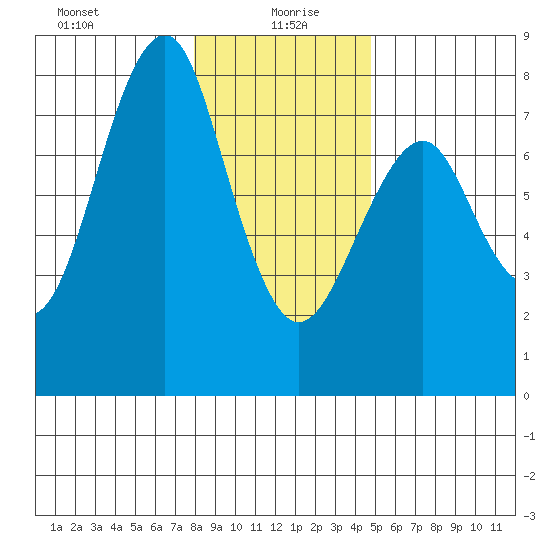 Hammond tide chart for Tuesday, January 7, 2025