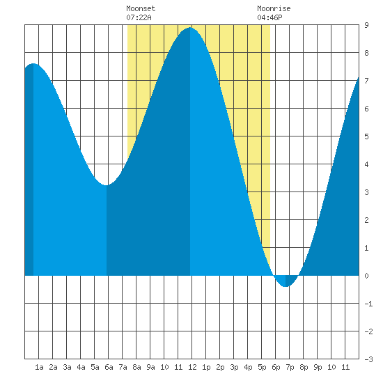Hammond tide chart for Tuesday, February 11, 2025