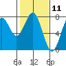 Hammond tide chart for Tuesday, February 11, 2025