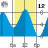 Hammond tide chart for Wednesday, February 12, 2025