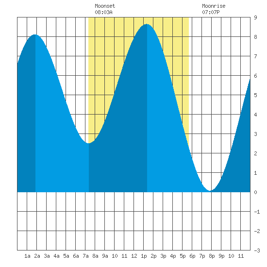 Hammond tide chart for Thursday, February 13, 2025