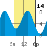 Hammond tide chart for Friday, February 14, 2025