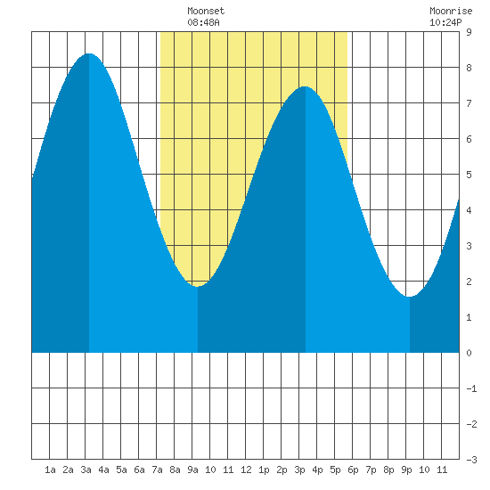 Hammond tide chart for Sunday, February 16, 2025