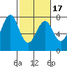 Hammond tide chart for Monday, February 17, 2025