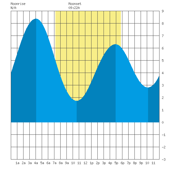Hammond tide chart for Tuesday, February 18, 2025