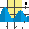 Hammond tide chart for Tuesday, February 18, 2025