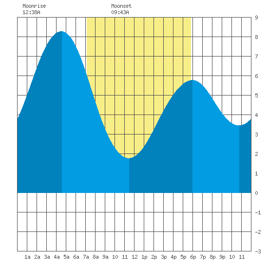 Hammond tide chart for Wednesday, February 19, 2025