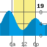 Hammond tide chart for Wednesday, February 19, 2025