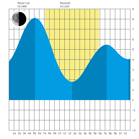 Hammond tide chart for Thursday, February 20, 2025