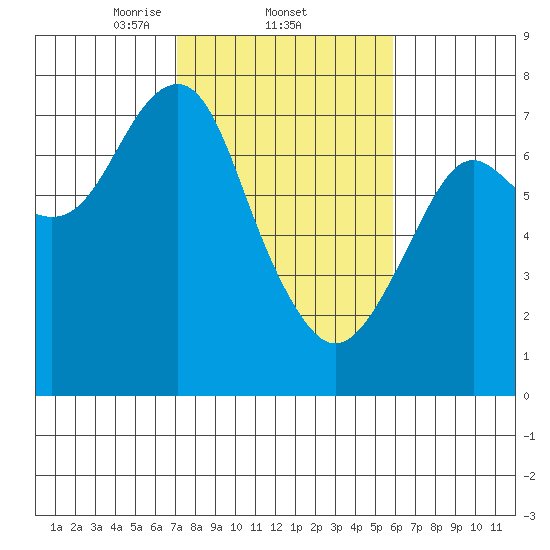 Hammond tide chart for Saturday, February 22, 2025