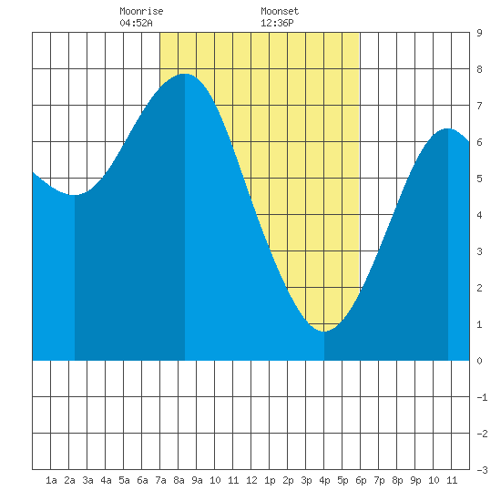 Hammond tide chart for Sunday, February 23, 2025