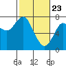 Hammond tide chart for Sunday, February 23, 2025