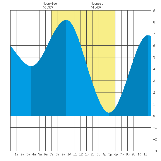 Hammond tide chart for Monday, February 24, 2025