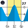 Hammond tide chart for Thursday, February 27, 2025