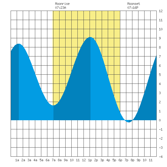 Hammond tide chart for Friday, February 28, 2025