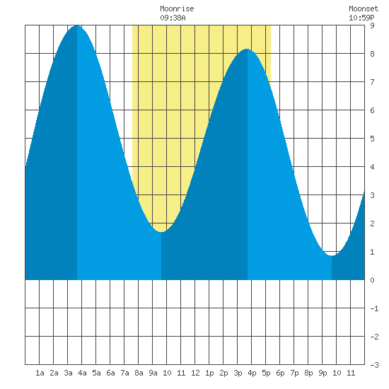 Hammond tide chart for Sunday, February 2, 2025