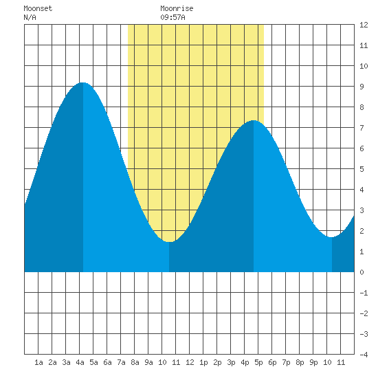 Hammond tide chart for Monday, February 3, 2025