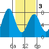 Hammond tide chart for Monday, February 3, 2025