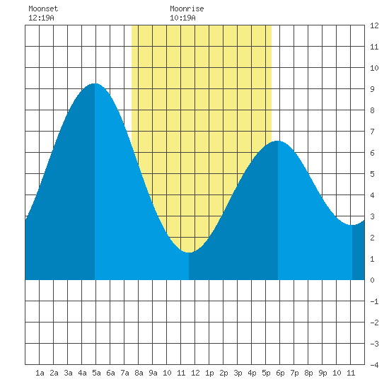 Hammond tide chart for Tuesday, February 4, 2025