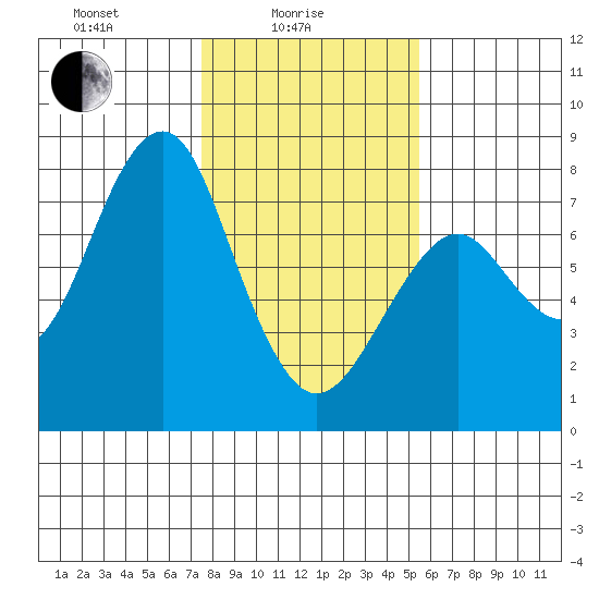 Hammond tide chart for Wednesday, February 5, 2025