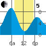 Hammond tide chart for Wednesday, February 5, 2025