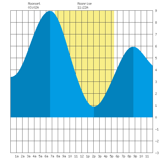 Hammond tide chart for Thursday, February 6, 2025