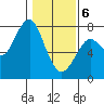 Hammond tide chart for Thursday, February 6, 2025