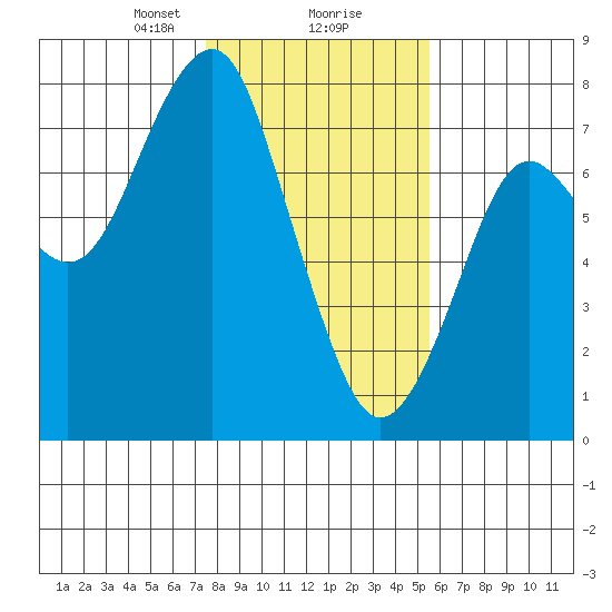 Hammond tide chart for Friday, February 7, 2025