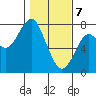 Hammond tide chart for Friday, February 7, 2025