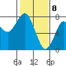 Hammond tide chart for Saturday, February 8, 2025