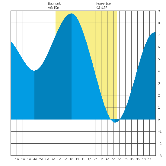 Hammond tide chart for Sunday, February 9, 2025