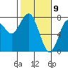 Hammond tide chart for Sunday, February 9, 2025