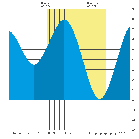 Hammond tide chart for Monday, March 10, 2025