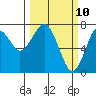 Hammond tide chart for Monday, March 10, 2025
