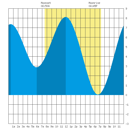 Hammond tide chart for Tuesday, March 11, 2025