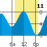Hammond tide chart for Tuesday, March 11, 2025