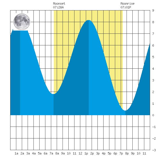 Hammond tide chart for Thursday, March 13, 2025