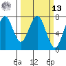 Hammond tide chart for Thursday, March 13, 2025