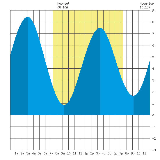 Hammond tide chart for Sunday, March 16, 2025