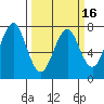 Hammond tide chart for Sunday, March 16, 2025