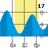 Hammond tide chart for Monday, March 17, 2025