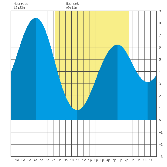 Hammond tide chart for Wednesday, March 19, 2025
