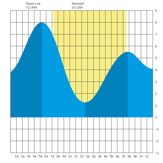 Hammond tide chart for Friday, March 21, 2025
